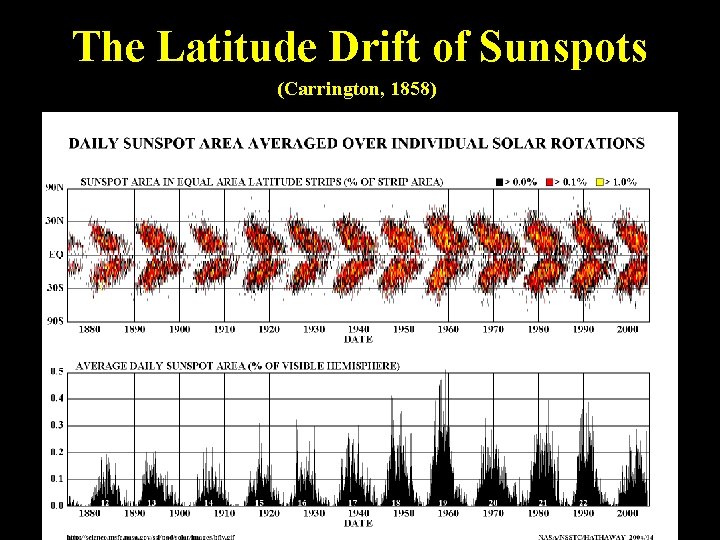 The Latitude Drift of Sunspots (Carrington, 1858) 