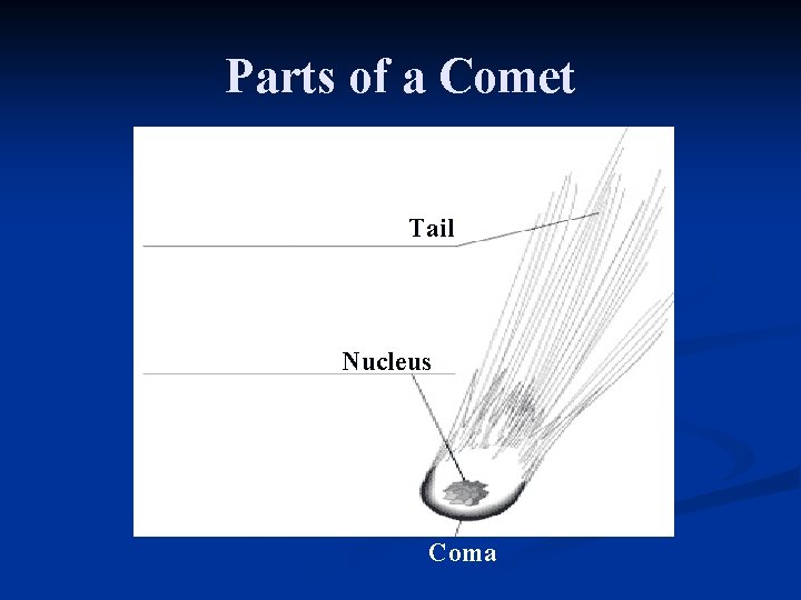 Parts of a Comet Tail Nucleus Coma 
