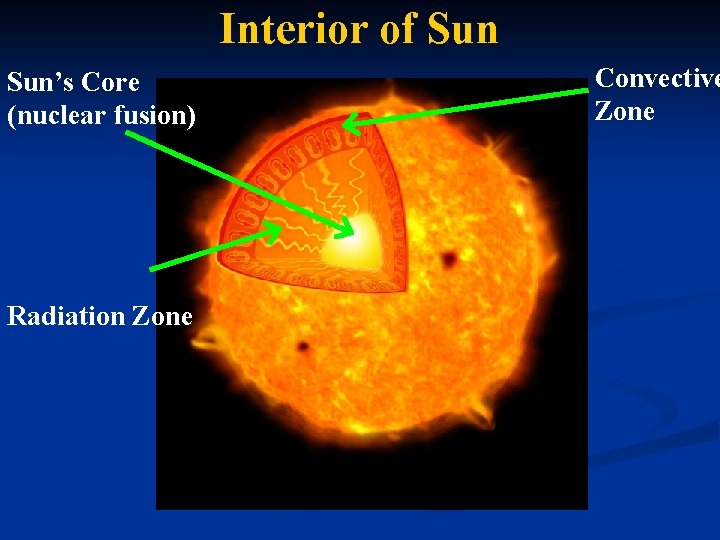 Interior of Sun’s Core (nuclear fusion) Radiation Zone Convective Zone 
