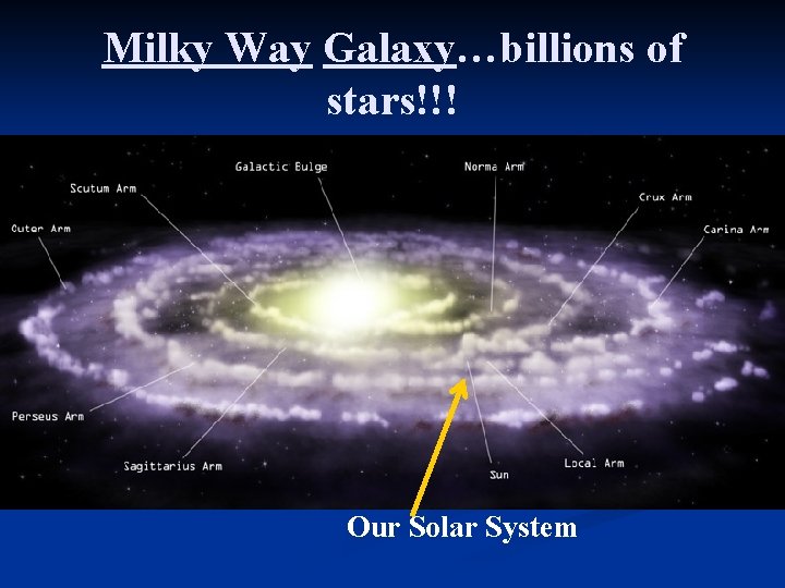 Milky Way Galaxy…billions of stars!!! Our Solar System 