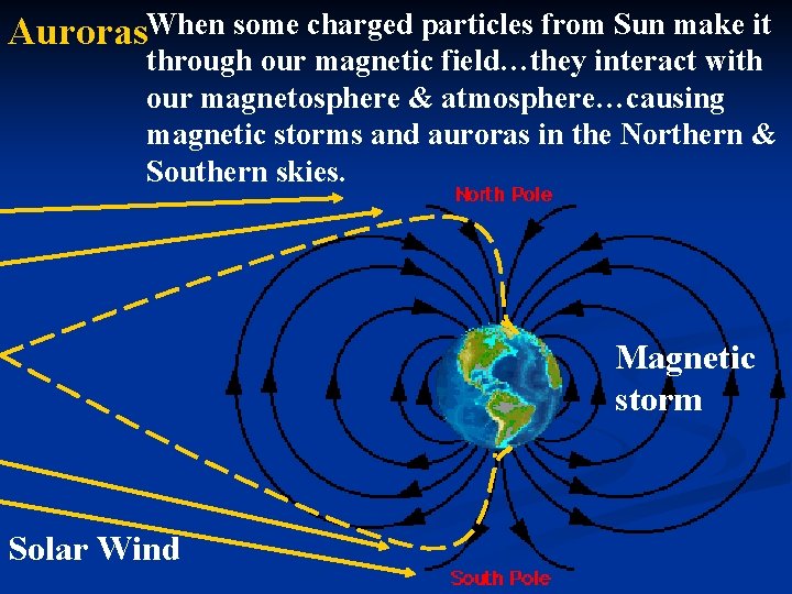 Auroras. When some charged particles from Sun make it through our magnetic field…they interact