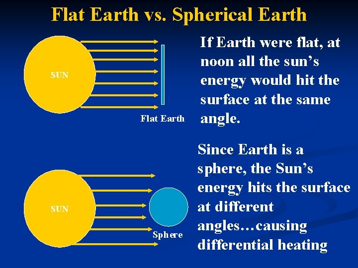 Flat Earth vs. Spherical Earth SUN Flat Earth SUN Sphere If Earth were flat,