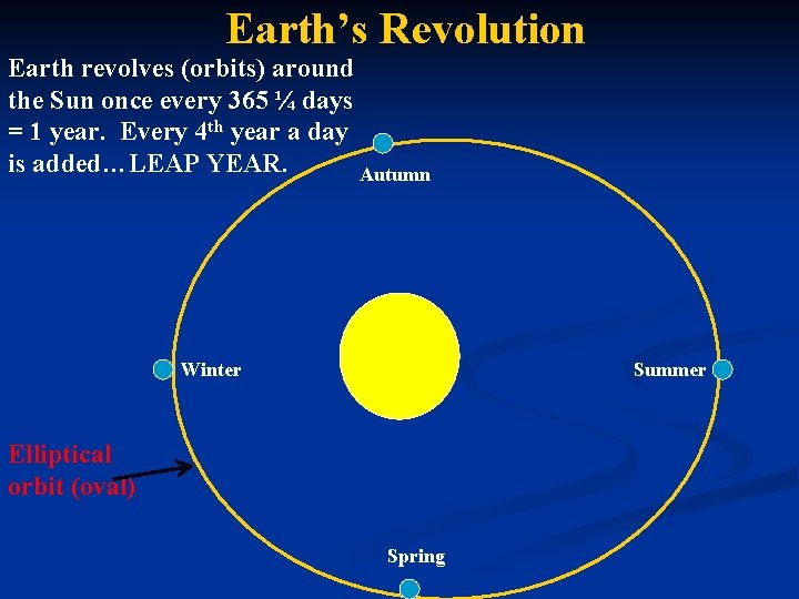 Earth’s Revolution Earth revolves (orbits) around the Sun once every 365 ¼ days =
