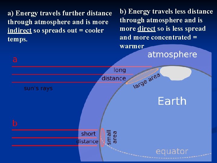 a) Energy travels further distance through atmosphere and is more indirect so spreads out