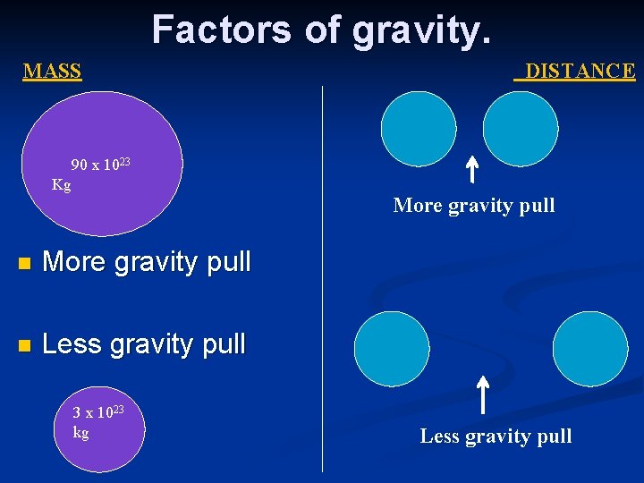 Factors of gravity. MASS DISTANCE 90 x 1023 Kg More gravity pull n Less