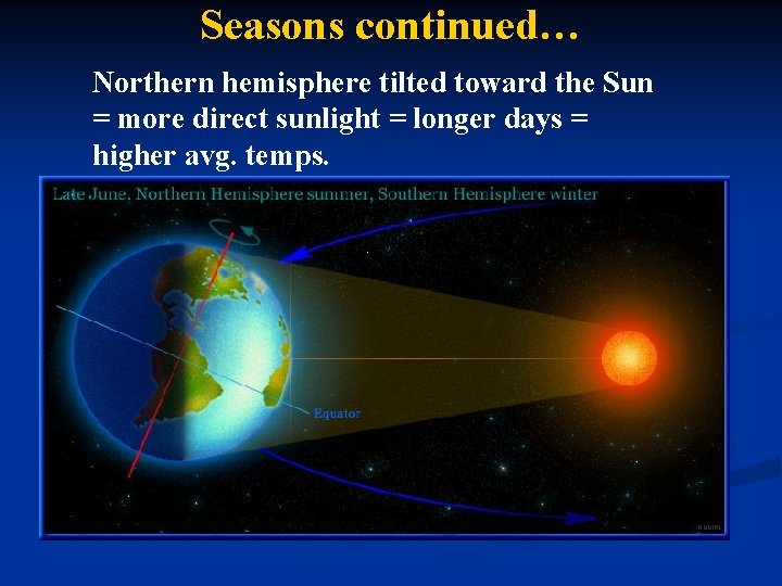 Seasons continued… Northern hemisphere tilted toward the Sun = more direct sunlight = longer