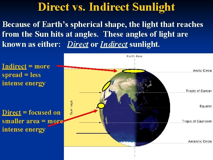 Direct vs. Indirect Sunlight Because of Earth’s spherical shape, the light that reaches from