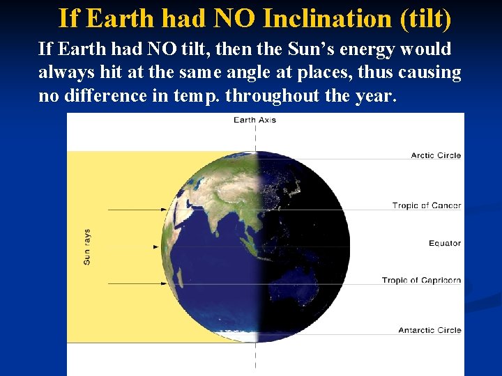 If Earth had NO Inclination (tilt) If Earth had NO tilt, then the Sun’s
