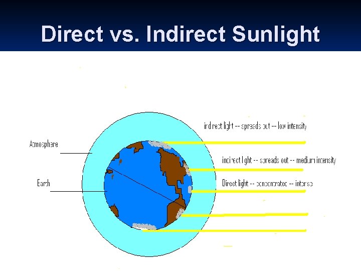 Direct vs. Indirect Sunlight 