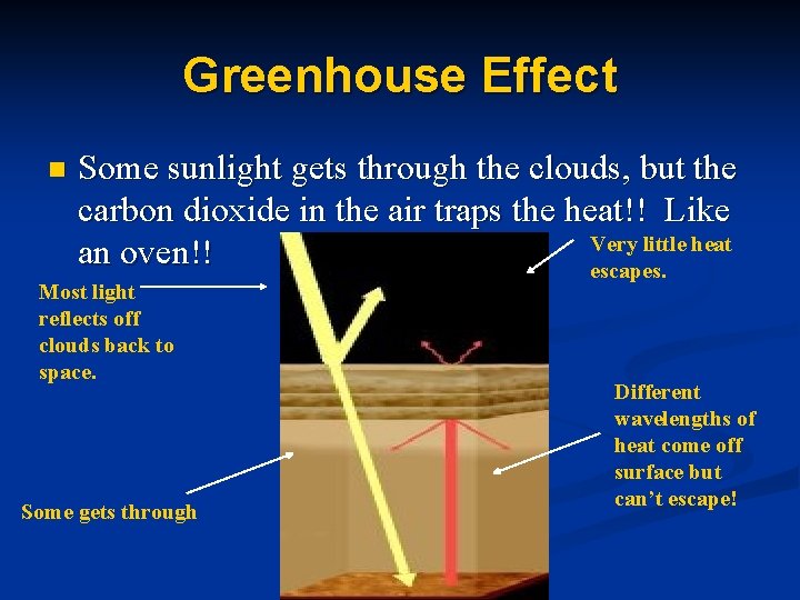 Greenhouse Effect n Some sunlight gets through the clouds, but the carbon dioxide in