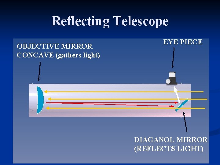 Reflecting Telescope OBJECTIVE MIRROR CONCAVE (gathers light) EYE PIECE DIAGANOL MIRROR (REFLECTS LIGHT) 