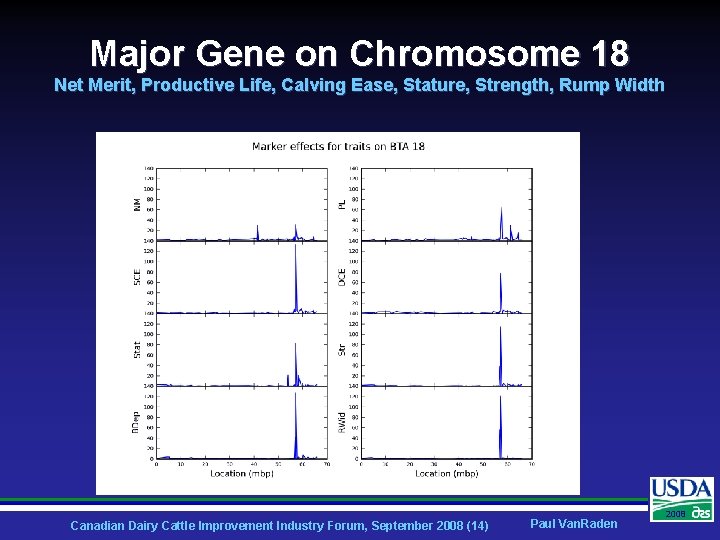 Major Gene on Chromosome 18 Net Merit, Productive Life, Calving Ease, Stature, Strength, Rump