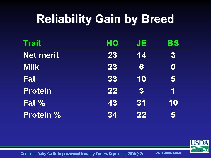 Reliability Gain by Breed Trait Net merit Milk Fat Protein Fat % Protein %