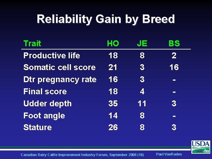 Reliability Gain by Breed Trait Productive life Somatic cell score Dtr pregnancy rate Final