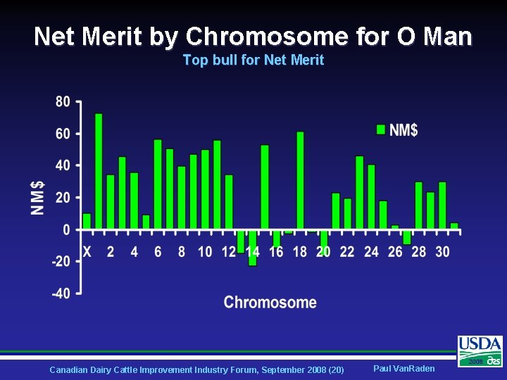 Net Merit by Chromosome for O Man Top bull for Net Merit Canadian Dairy