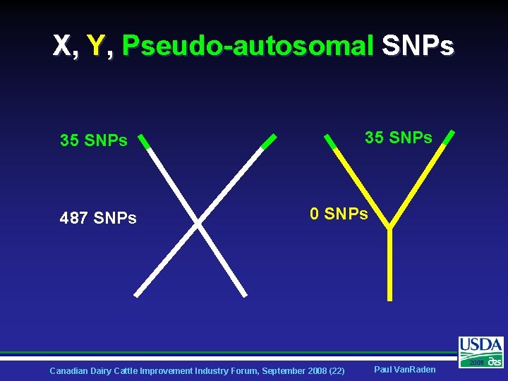 X, Y, Pseudo-autosomal SNPs 35 SNPs 487 SNPs 0 SNPs Canadian Dairy Cattle Improvement