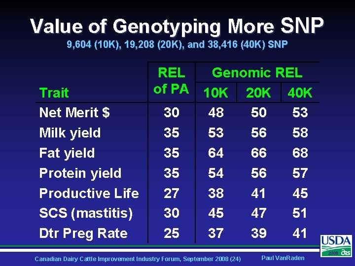 Value of Genotyping More SNP 9, 604 (10 K), 19, 208 (20 K), and