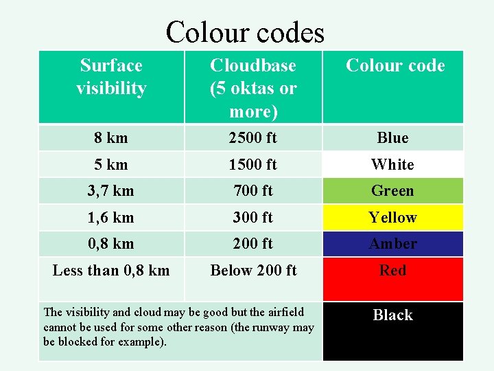 Colour codes Surface visibility Cloudbase (5 oktas or more) Colour code 8 km 2500