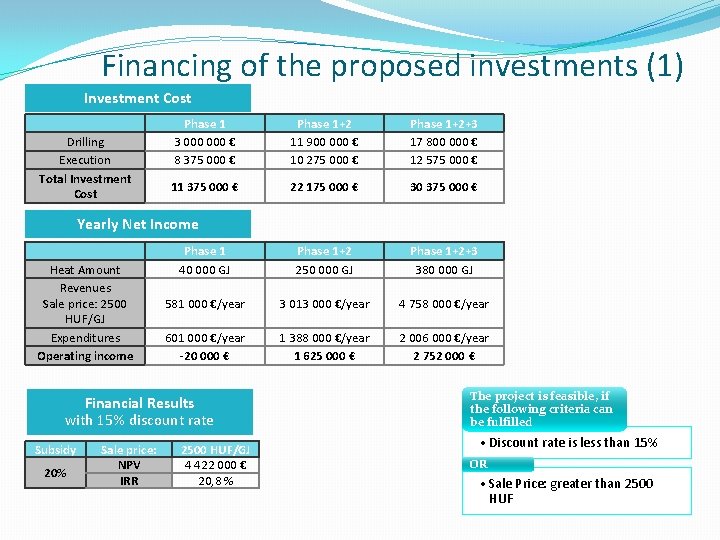 Financing of the proposed investments (1) Investment Cost Drilling Execution Total Investment Cost Phase