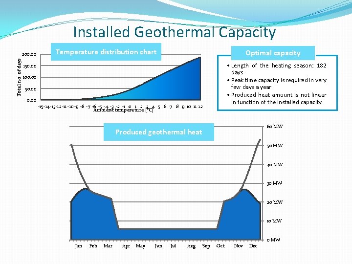 Installed Geothermal Capacity Total no. of days 200. 00 Temperature distribution chart Optimal capacity