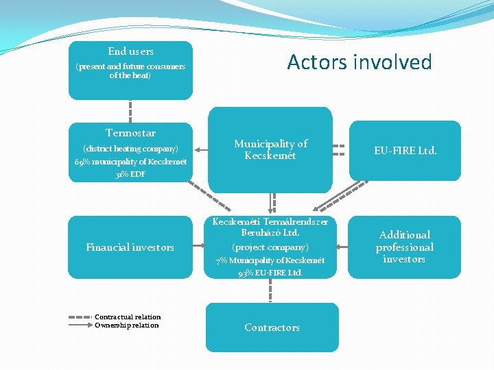 End users (present and future consumers of the heat) Termostar (district heating company) 69%