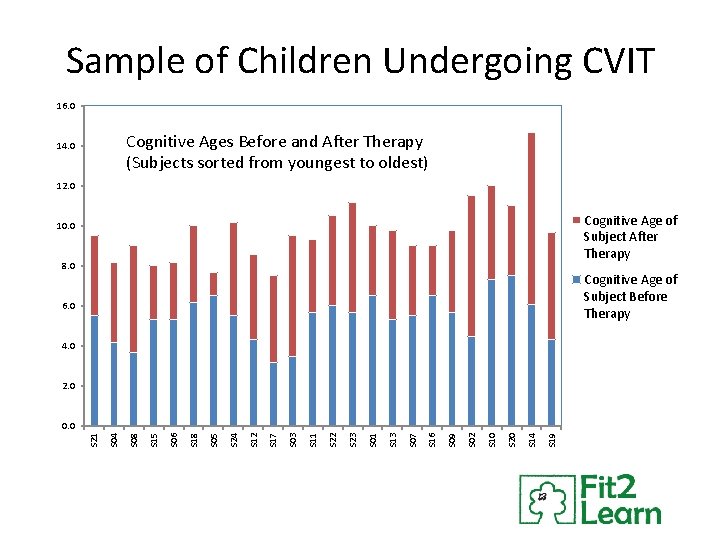 Sample of Children Undergoing CVIT 16. 0 Cognitive Ages Before and After Therapy (Subjects