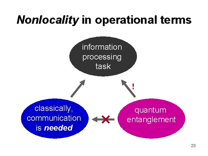Nonlocality in operational terms information processing task ! classically, communication is needed quantum entanglement Nonlocality in operational terms information processing task ! classically, communication is needed quantum entanglement