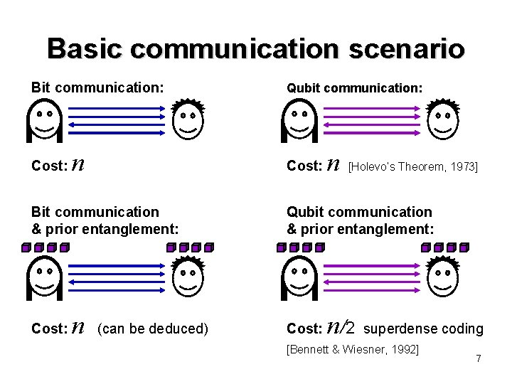 Basic communication scenario Bit communication: Cost: n Cost: Bit communication & prior entanglement: Cost: Basic communication scenario Bit communication: Cost: n Cost: Bit communication & prior entanglement: Cost:
