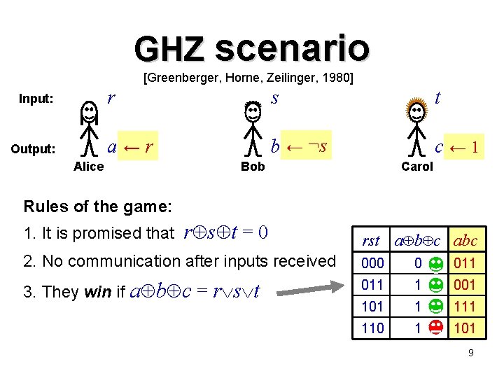 GHZ scenario [Greenberger, Horne, Zeilinger, 1980] Input: Output: r s t a ←r b