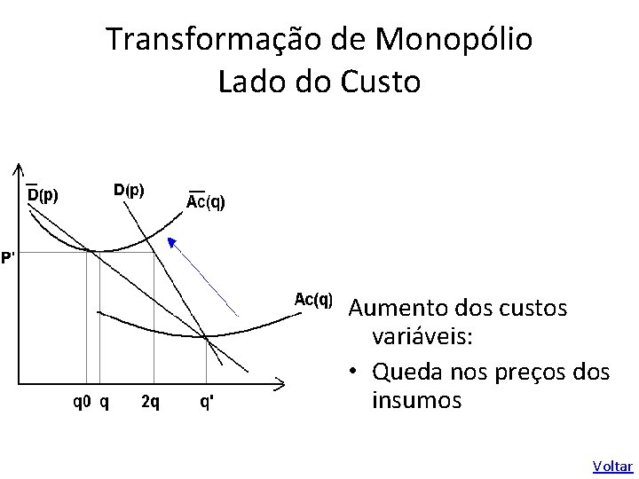 Transformação de Monopólio Lado do Custo Aumento dos custos variáveis: • Queda nos preços
