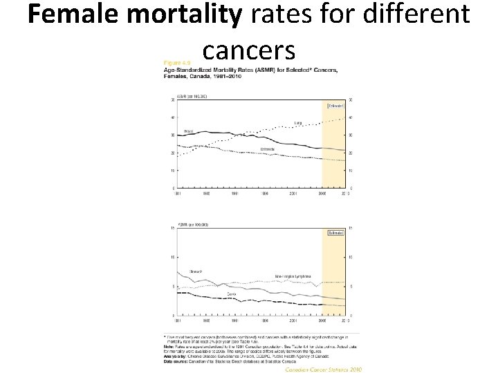 Female mortality rates for different cancers 