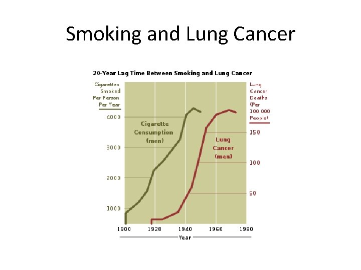 Smoking and Lung Cancer 