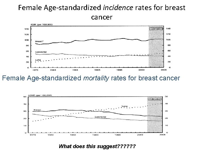 Female Age-standardized incidence rates for breast cancer Female Age-standardized mortality rates for breast cancer