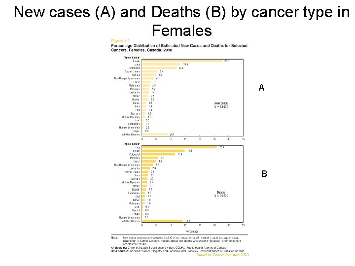New cases (A) and Deaths (B) by cancer type in Females A B 