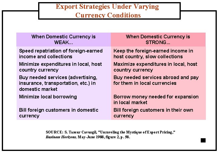 Export Strategies Under Varying Currency Conditions When Domestic Currency is WEAK. . . When
