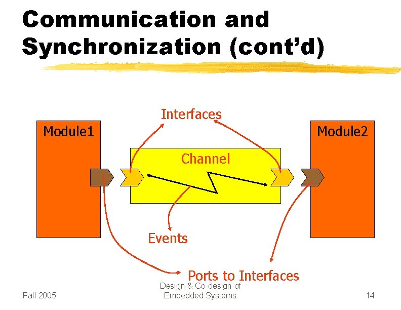 Communication and Synchronization (cont’d) Interfaces Module 1 Module 2 Channel Events Ports to Interfaces