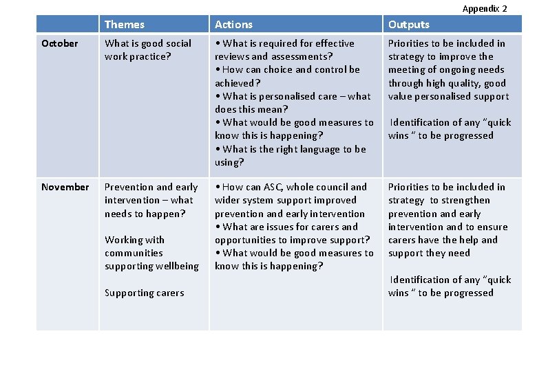 Appendix 2 October November Themes Actions Outputs What is good social work practice? •