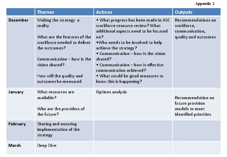 Appendix 2 December Themes Actions Outputs Making the strategy a reality • What progress