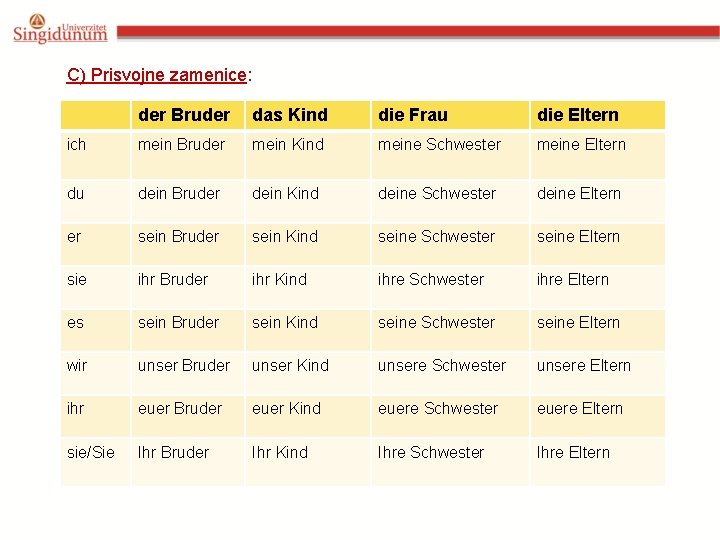 C) Prisvojne zamenice: der Bruder das Kind die Frau die Eltern ich mein Bruder