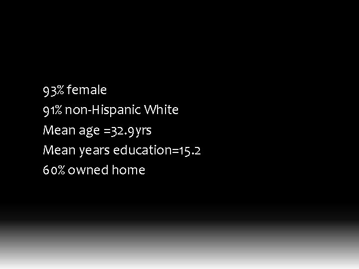 93% female 91% non-Hispanic White Mean age =32. 9 yrs Mean years education=15. 2