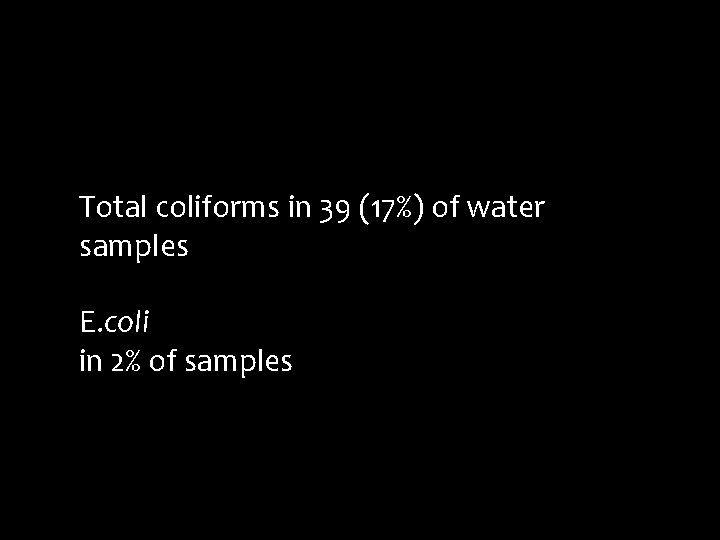 Total coliforms in 39 (17%) of water samples E. coli in 2% of samples