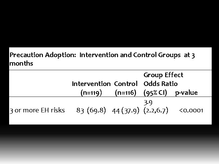 Precaution Adoption: Intervention and Control Groups at 3 months Group Effect Intervention Control Odds
