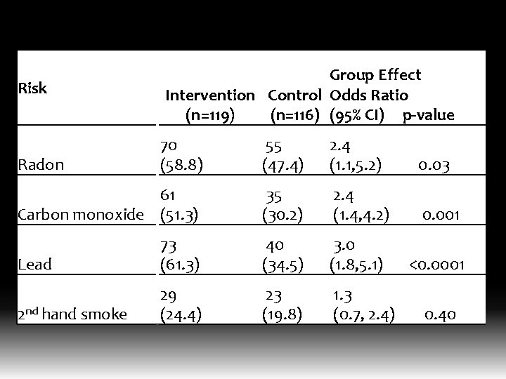 Risk Group Effect Intervention Control Odds Ratio (n=119) (n=116) (95% CI) p-value 70 (58.