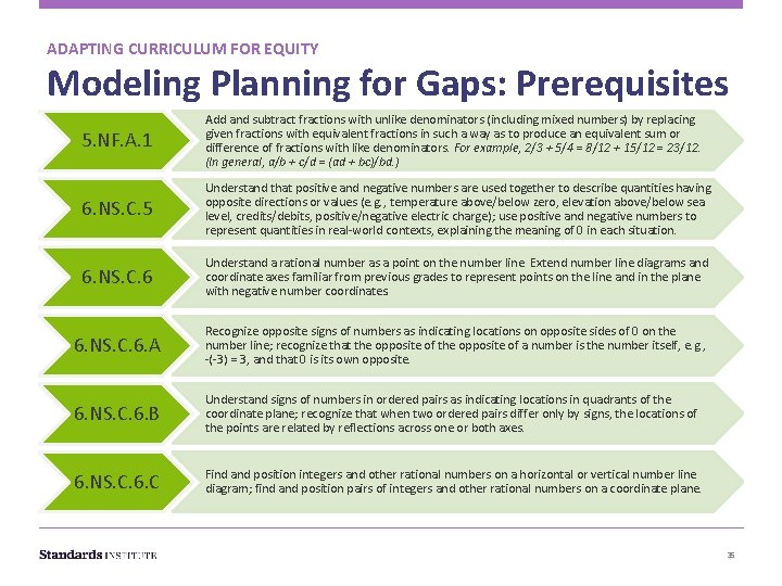 ADAPTING CURRICULUM FOR EQUITY Modeling Planning for Gaps: Prerequisites 5. NF. A. 1 Add