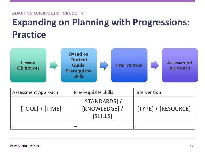 ADAPTING CURRICULUM FOR EQUITY Expanding on Planning with Progressions: Practice Lesson Objectives Assessment Approach