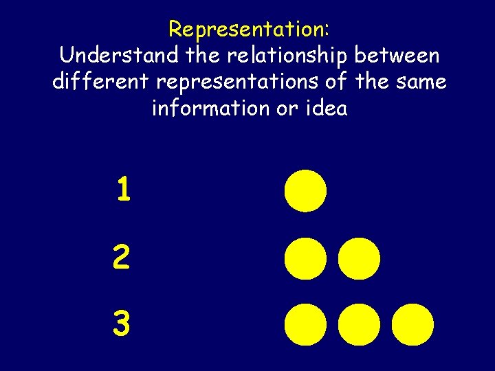 Representation: Understand the relationship between different representations of the same information or idea 1