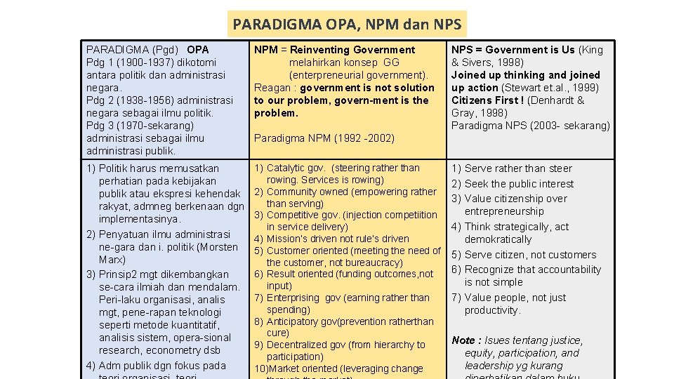 PARADIGMA OPA, NPM dan NPS PARADIGMA (Pgd) OPA Pdg 1 (1900 -1937) dikotomi antara