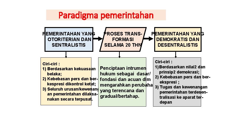 Paradigma pemerintahan PEMERINTAHAN YANG OTORITERIAN DAN SENTRALISTIS PROSES TRANSFORMASI SELAMA 20 THN PEMERINTAHAN YANG