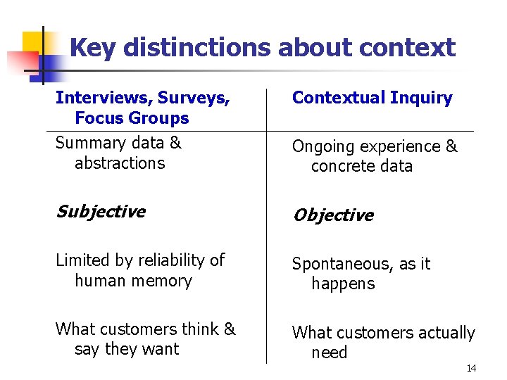 Key distinctions about context Interviews, Surveys, Focus Groups Summary data & abstractions Contextual Inquiry Key distinctions about context Interviews, Surveys, Focus Groups Summary data & abstractions Contextual Inquiry