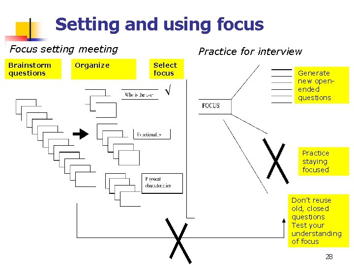 Setting and using focus Focus setting meeting Brainstorm questions Organize Practice for interview Select Setting and using focus Focus setting meeting Brainstorm questions Organize Practice for interview Select
